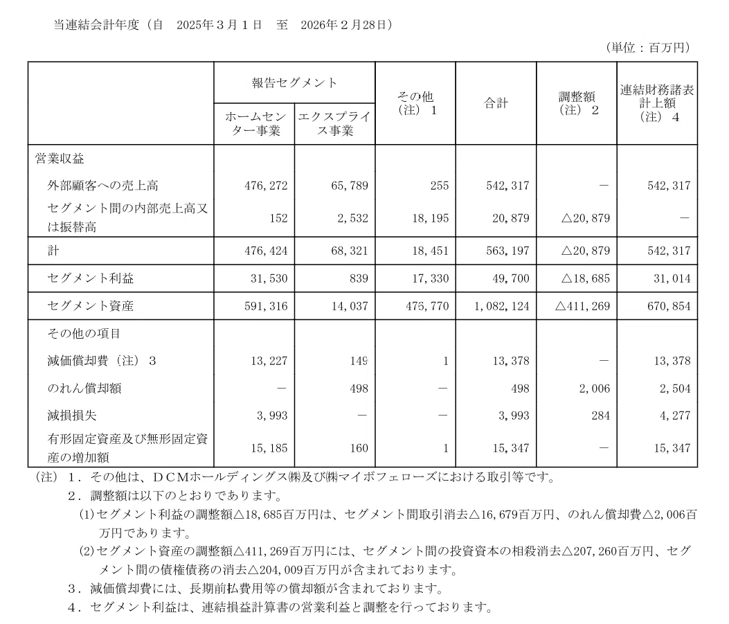 DCMホールディングス（3050）2026年2月期 決算短信〔日本基準