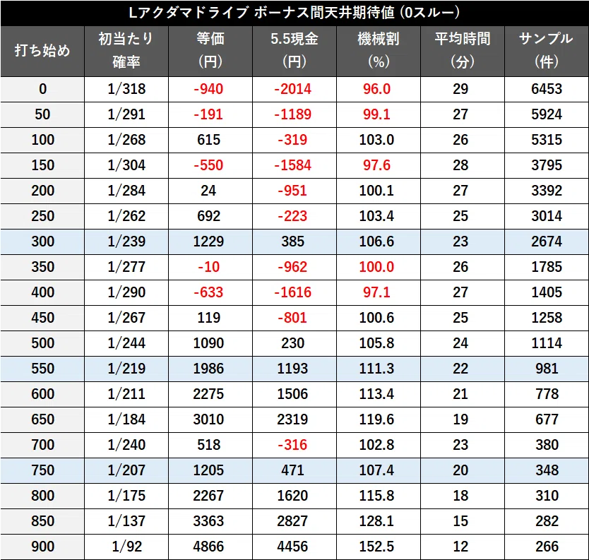 無料公開】【スマスロ アクダマドライブ】期待値・データ解析まとめ ｜パミ