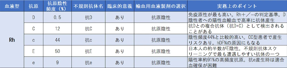 Rh血液型は「+/−」では語れない ― 現場で本当に重要な話|あずう🩸@臨床検査技師|輸血&免疫&血液|医学知識