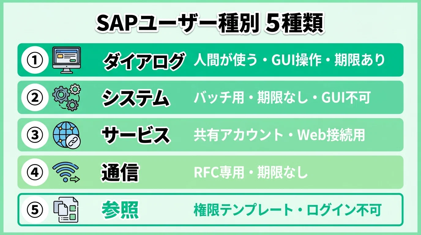 🔖 ダイアログ・システム・サービスユーザー、何が違うの？SAPの