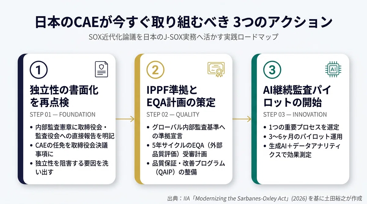 内部監査時間の60%超がSOX対応へ ― IIAが示したSOX近代化5つの処方箋