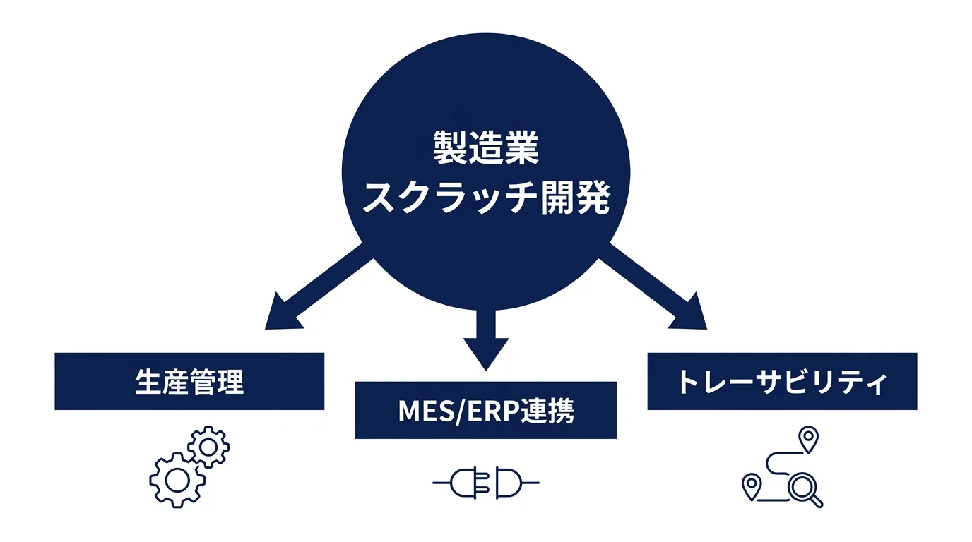 製造業のスクラッチ開発会社の選び方【生産管理・MES連携の知識で