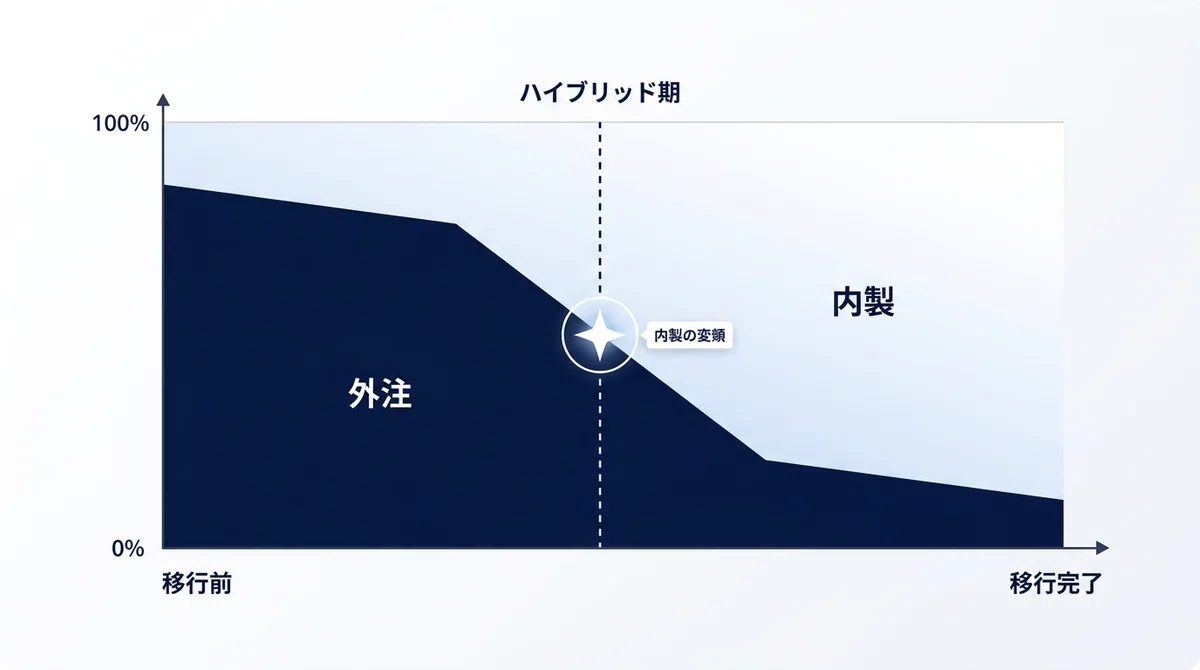 内製 vs 外注:フェーズ別の体制選択ガイド|株式会社ripla