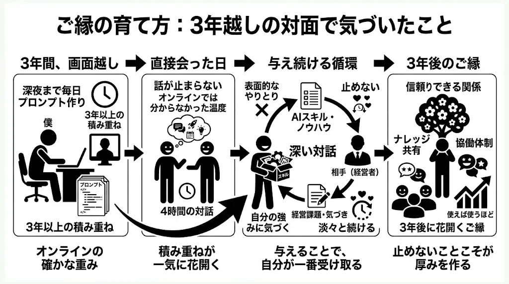与え続けることをやめなかった。3年越しの対面で、ご縁の育て方に 