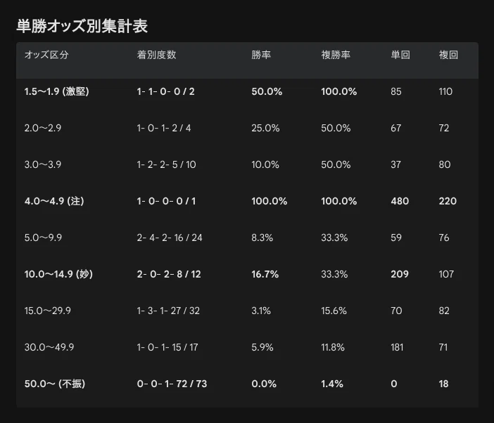 競馬王勝率2割　 統計】DataBook for 皐月賞 2026｜VRS18🐴
