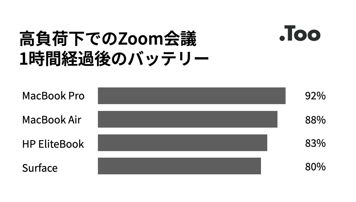 業務PC比較検証⑦オンライン会議でバッテリーが長持ちするのは？｜株式