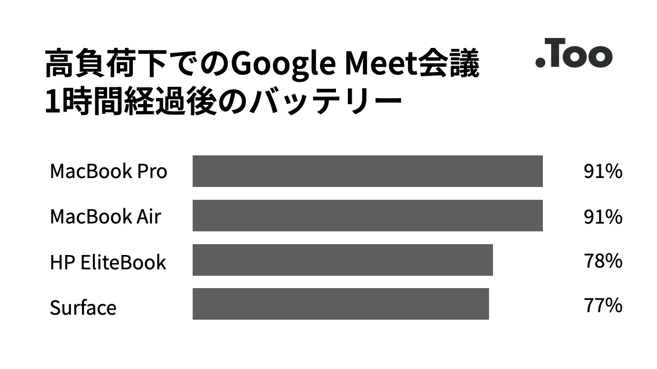業務PC比較検証⑦オンライン会議でバッテリーが長持ちするのは？｜株式 