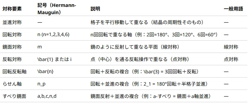 対称要素、記号（Hermann-Mauguin）、説明、一般用語の4つの列からなる結晶の対称操作をまとめた表です。行ごとの内容は以下の通りです。対称要素「並進対称」は記号「—」で説明は「格子を平行移動して重なる（結晶の周期性そのもの）」。対称要素「回転対称」は記号「n (n=1,2,3,4,6)」で説明は「n回回転で重なる軸（例：2回=180°、3回=120°、6回=60°）」。対称要素「鏡面対称」は記号「m」で説明は「鏡のように反射して重なる平面（線対称）」。対称要素「反転対称」は記号「\bar{1} または i」で説明は「点（中心）を通る反転操作で重なる（点対称）」。対称要素「回転反転軸」は記号「\bar{n}」で説明は「回転＋反転の複合（例：\bar{3} = 3回回転＋反転）」。対称要素「らせん軸」は記号「n_p」で説明は「回転＋並進の複合（例：2_1 = 180°回転＋半格子並進）」。対称要素「すべり鏡面」は記号「a,b,c,n,d」で説明は「鏡面反射＋並進の複合（例：a-すべり = 鏡面＋a軸並進）」。一般用語の線対称と点対称はそれぞれ鏡面対称と反転対称に該当します。