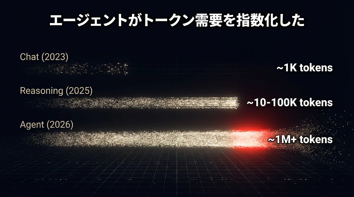 トークン消費の指数増大