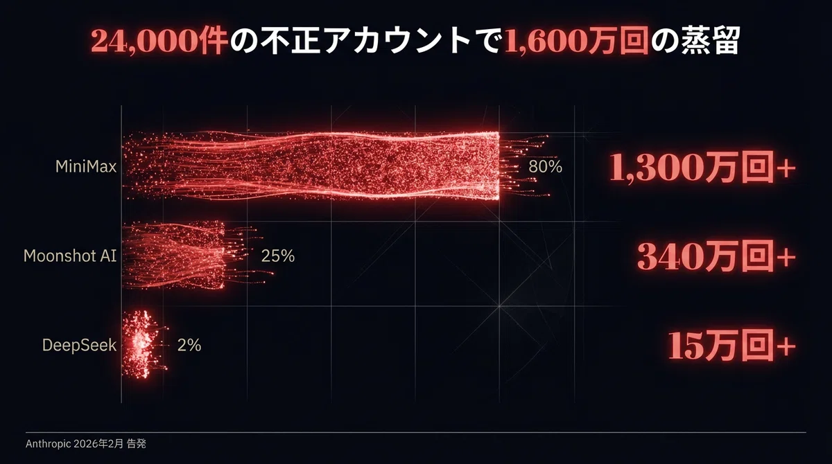 蒸留攻撃の規模