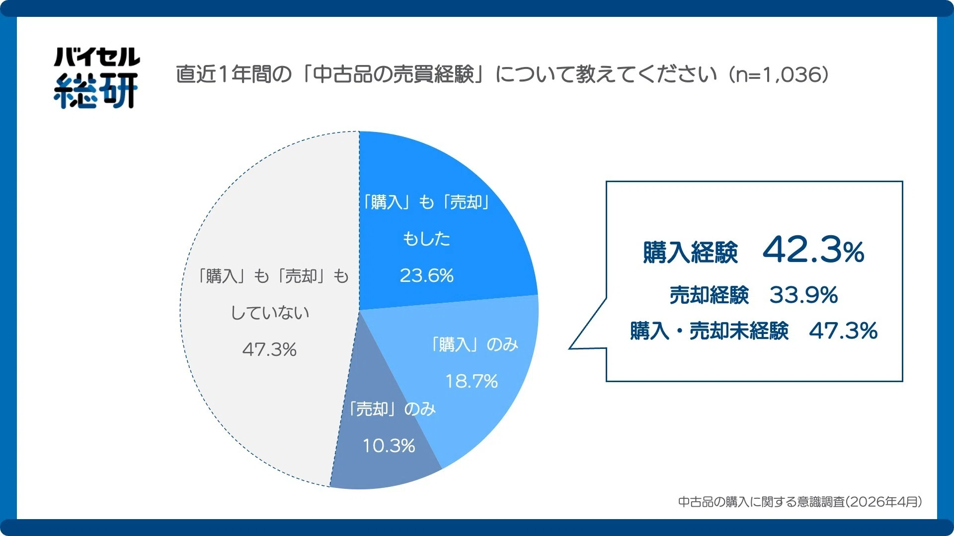 中古品は恥ずかしい」はもう古い。意識調査で見えた、リユース拡大に今