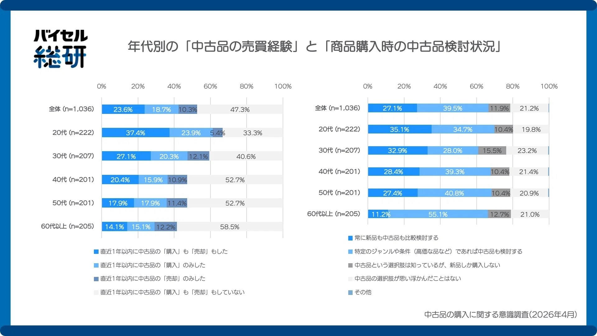 中古品は恥ずかしい」はもう古い。意識調査で見えた、リユース拡大に今 