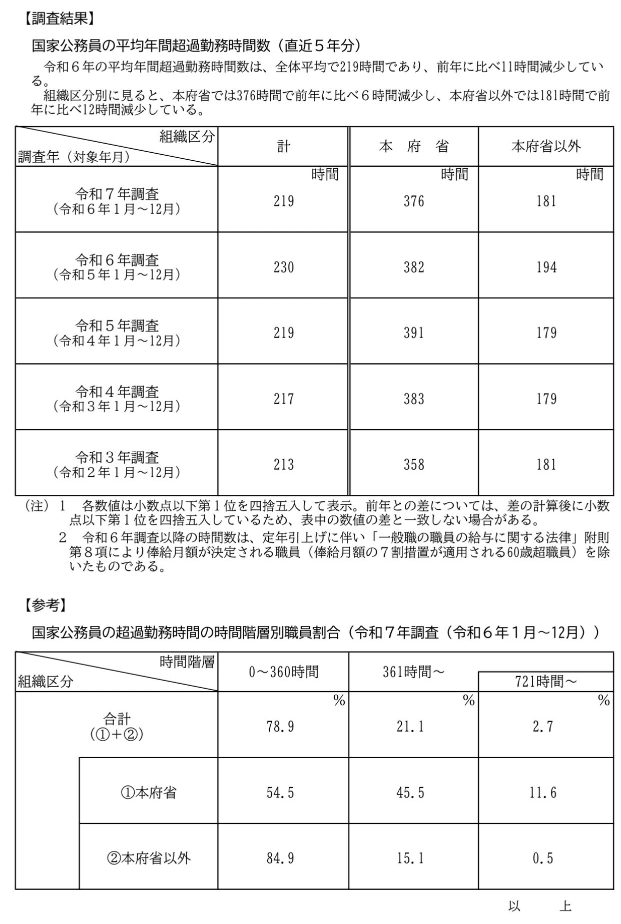 公務員 残業 代