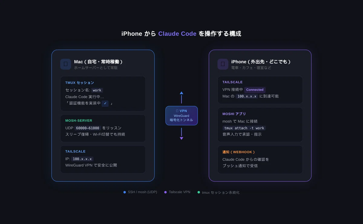 iPhoneからClaude Codeを操作する最強環境の作り方 — Moshi × Tailscale × tmux 完全ガイド｜AIに使わ ...