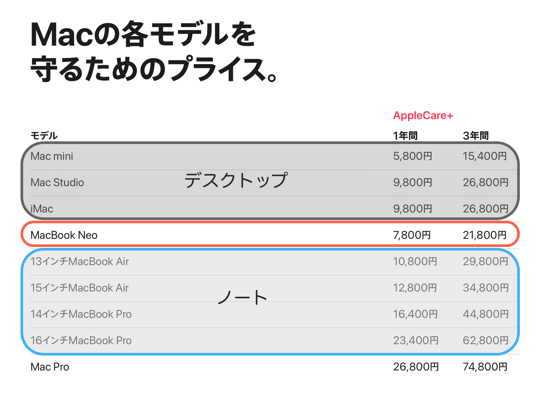 MacBook Neo の AppleCare+に加入してみた / メリットとデメリット