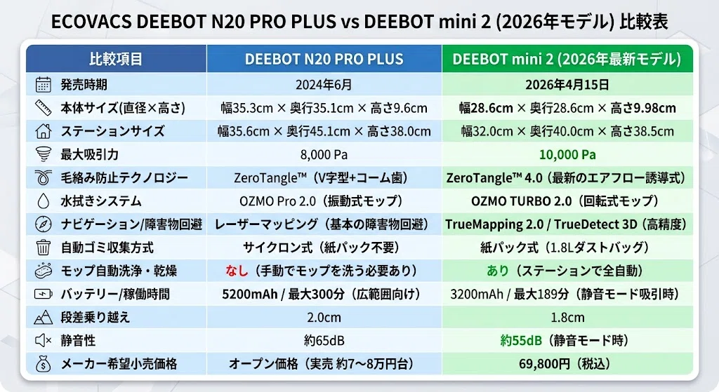 比較】DEEBOT N20 PRO PLUSとmini2の違い！どっちがいいか解説｜家電