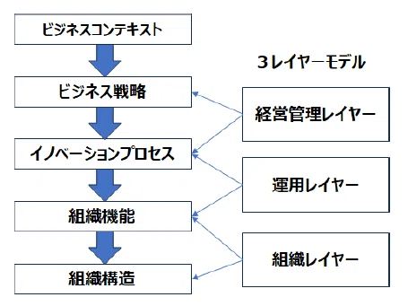 第2世代イノベーションマネジメントの仕組みの設計手法― 化学産業の