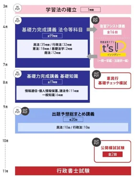 クーポンコード：26d13331【2026年合格目標】伊藤塾の行政書士速修