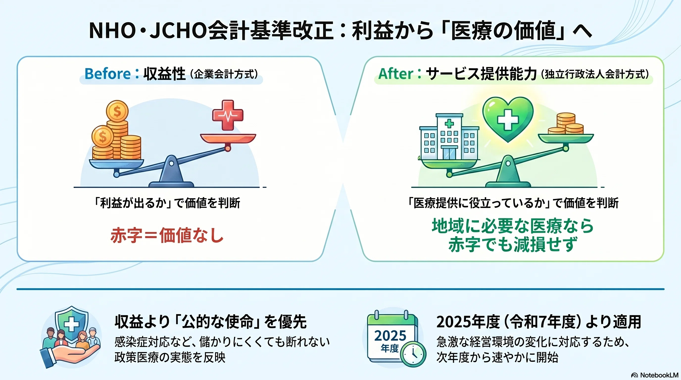 2025年最新】NHO・JCHOの減損会計が変わる｜“収益性→サービス提供能力