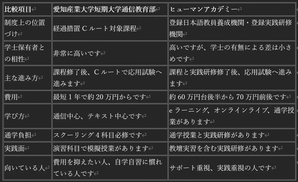 日本語教師】愛知産業大学かヒューマンアカデミーか？学士を持っている