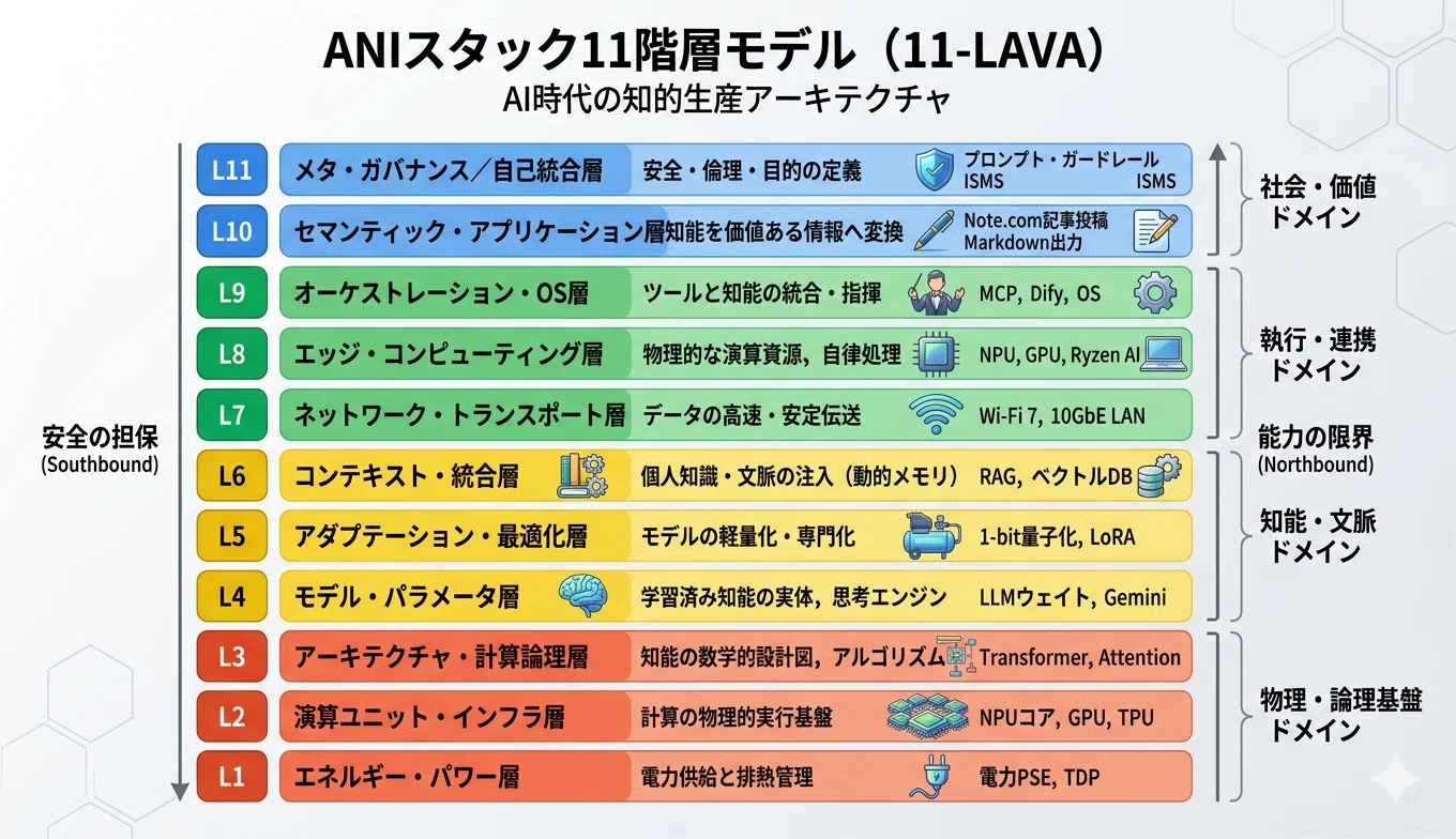 ANIスタック11階層モデル(11-LAVA)」を作ってみた、AIの全体像が見えて
