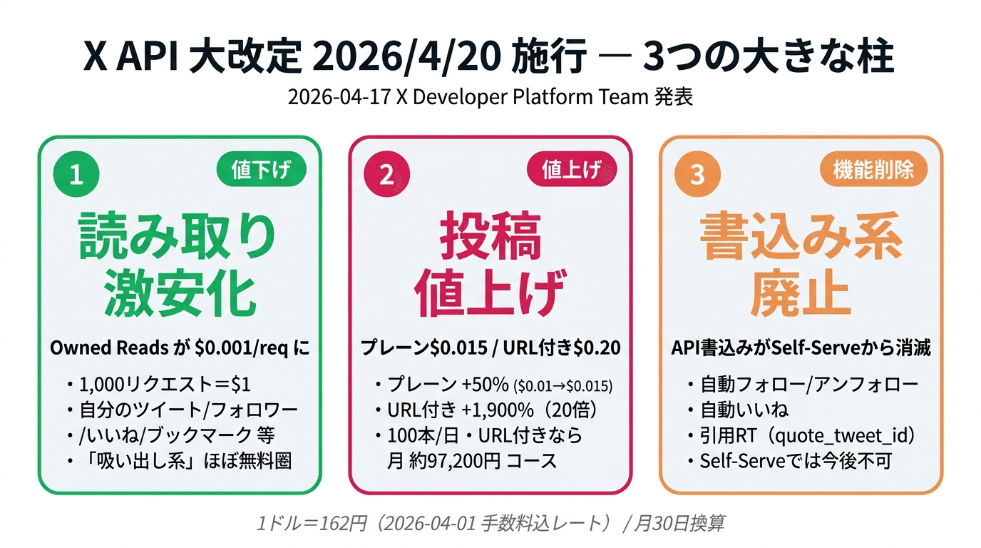 2026/4/20施行】X API大改定でこう変わる｜URL付き投稿20倍値上げ