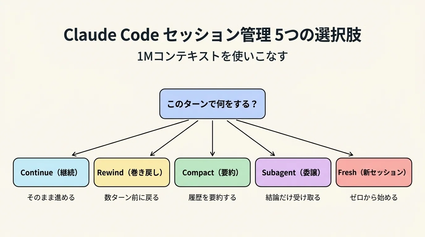 Anthropic社員が教えるClaude Codeセッション管理術 ─ 1Mコンテキスト