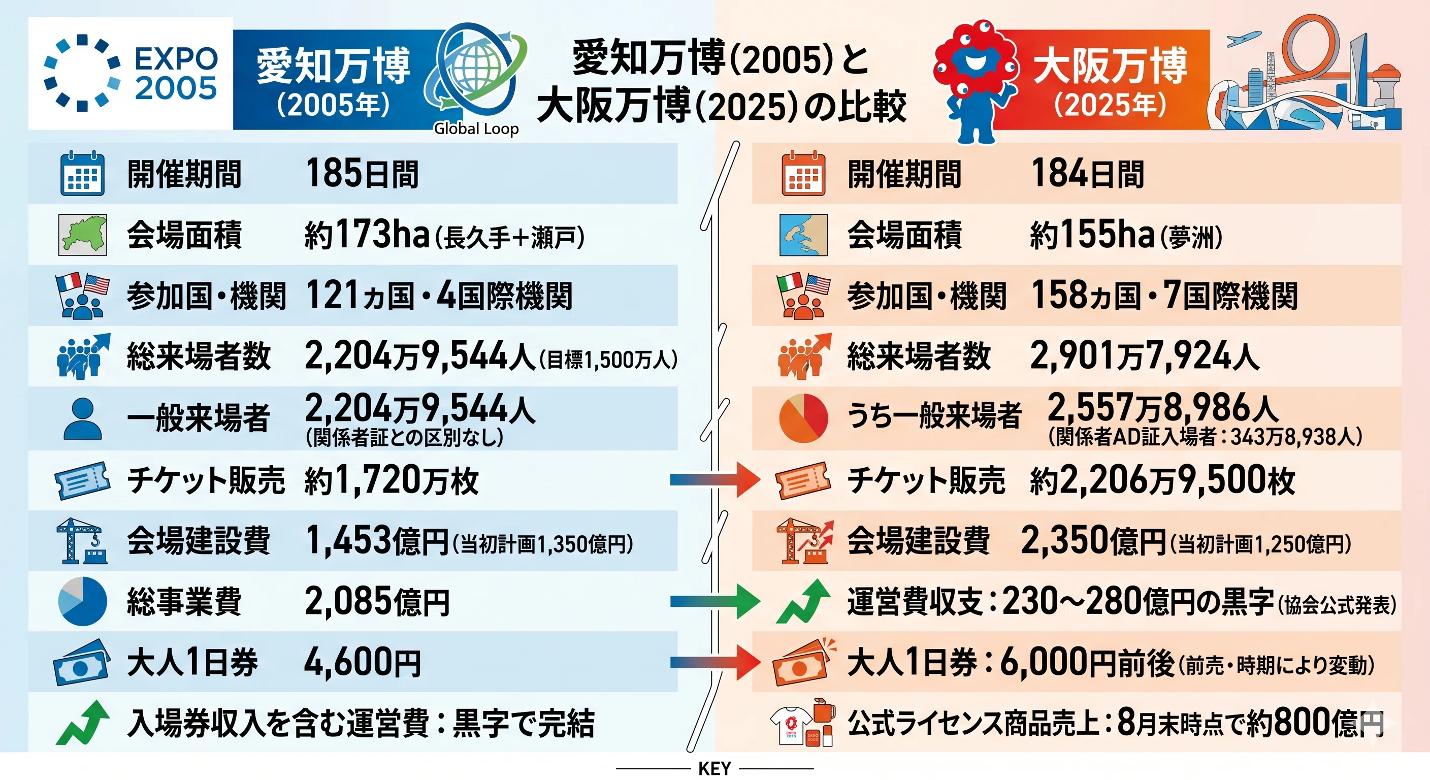 愛知万博と大阪万博、結果を比べてみた｜ナゴヤ人間｜名古屋の批評と