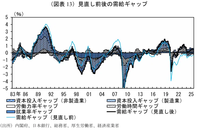 日本銀行は、2026年4月の金融政策決定会合に向けて、需給ギャップ