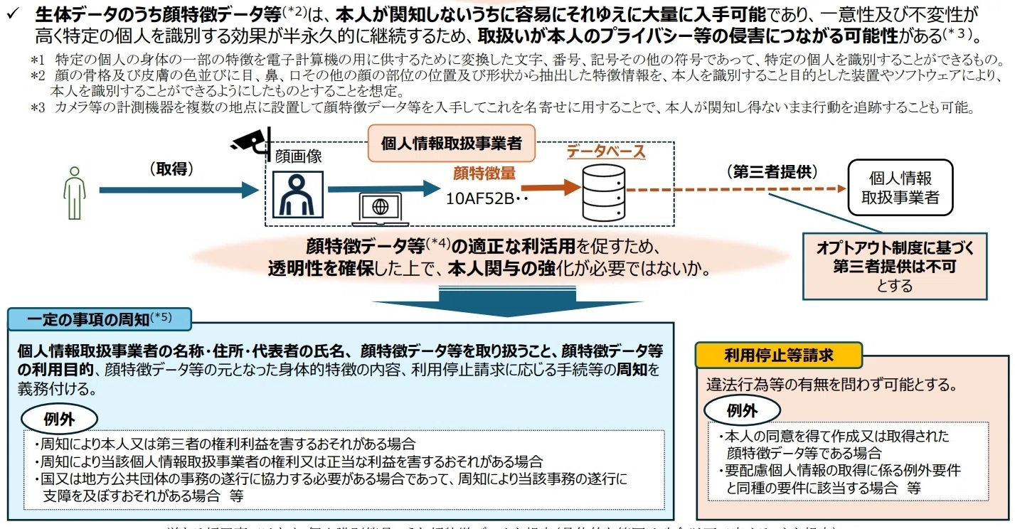 令和8年改正個人情報保護法案⑥～「顔特徴データ等」に関する規律