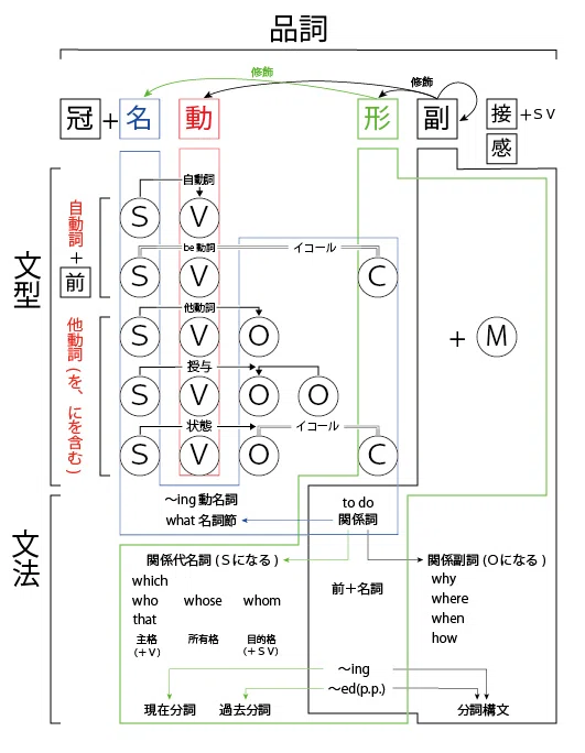 テクノ英文法—ビートで理解するSVOC.｜Gyazai Gyozo