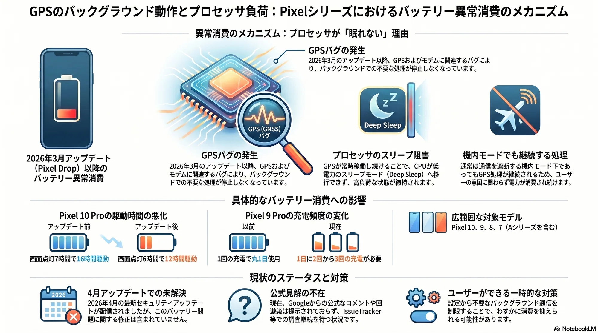 Pixel不具合】バッテリー激減の犯人は「GPSの重さ」ではない?インフラ Pixel不具合】バッテリー激減の犯人は「GPSの重さ」ではない?インフラ