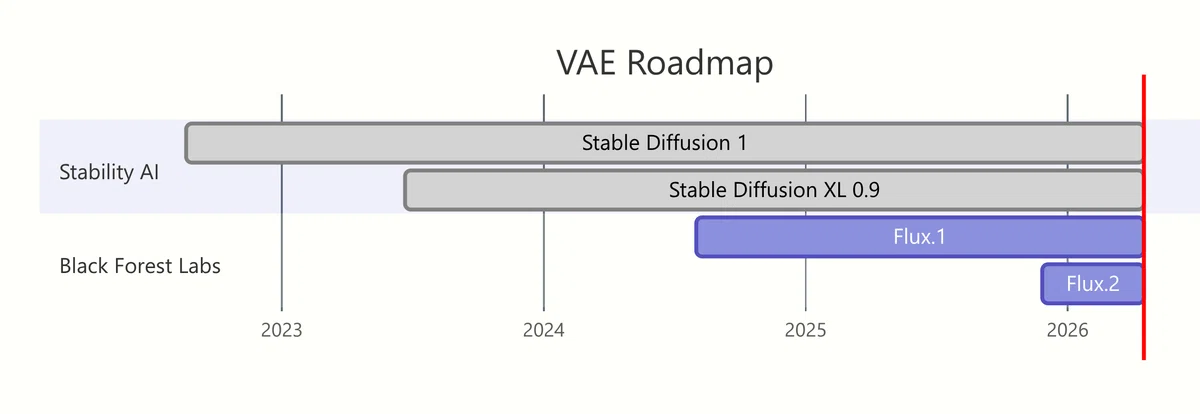 SD1.5、SDXL、Flux.1、Flux.2の各世代におけるVAEのロードマップ