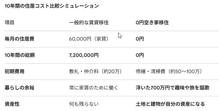 「空き家活用移住」の10年間のコストを比較