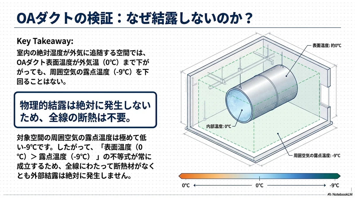 仕様書の盲従者になるなかれ!OA/EAダクト保温要否の熱力学的な検証報告書|Hideki-yq
