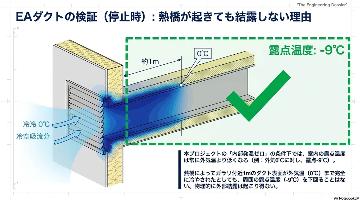 仕様書の盲従者になるなかれ!OA/EAダクト保温要否の熱力学的な検証報告書|Hideki-yq