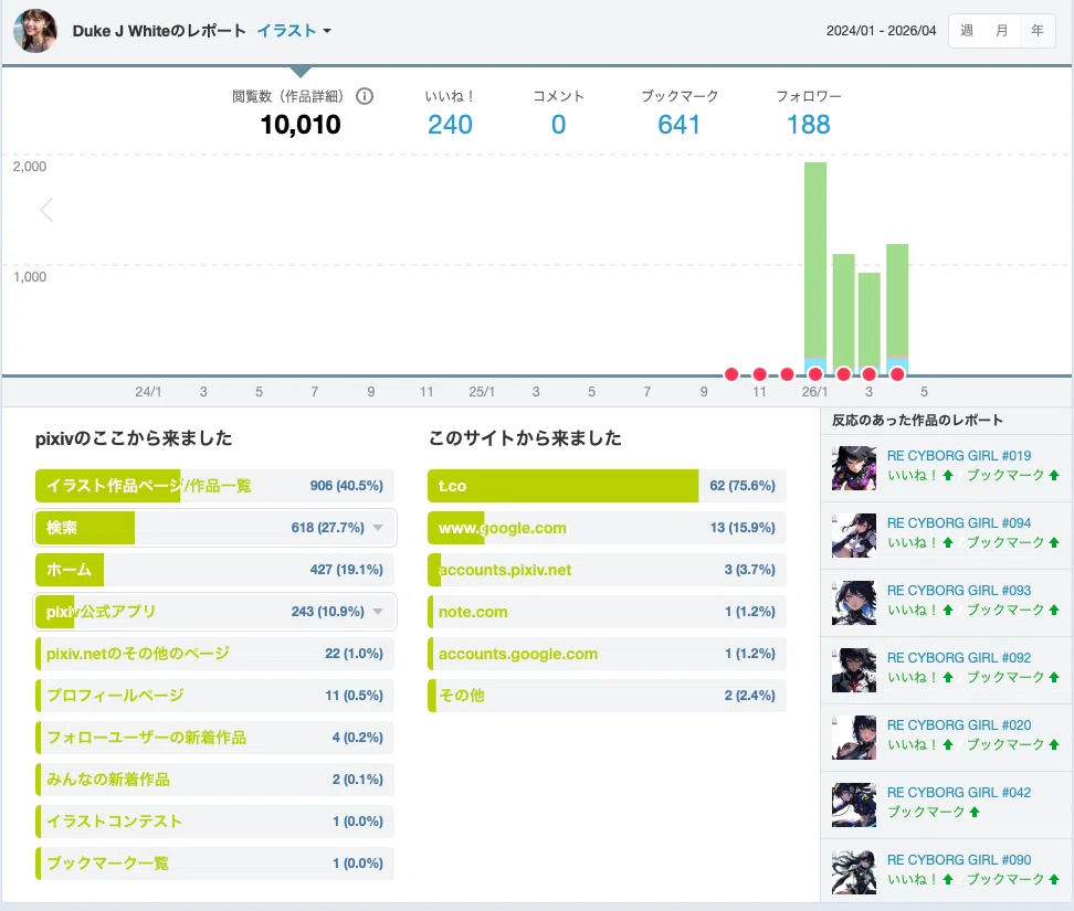 pixiv公開作品の閲覧数が10,000件を超えていました｜Duke.j.white