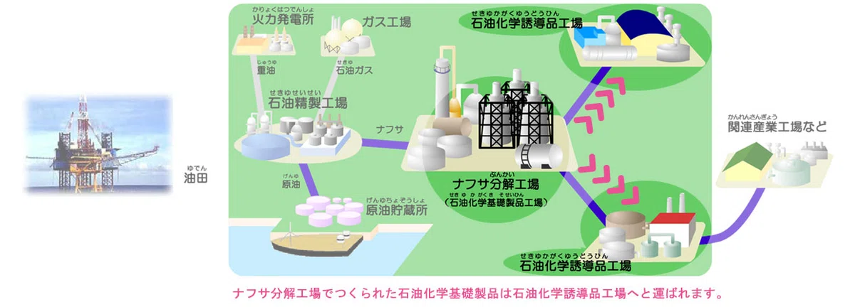 学習用】石油化学製品はこうしてつくる by 石油化学工業協会HPより