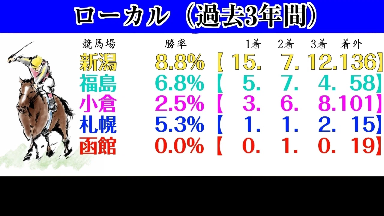 今村聖奈を極める】特徴や買い方など馬券に役立つデータを解説｜貧乏
