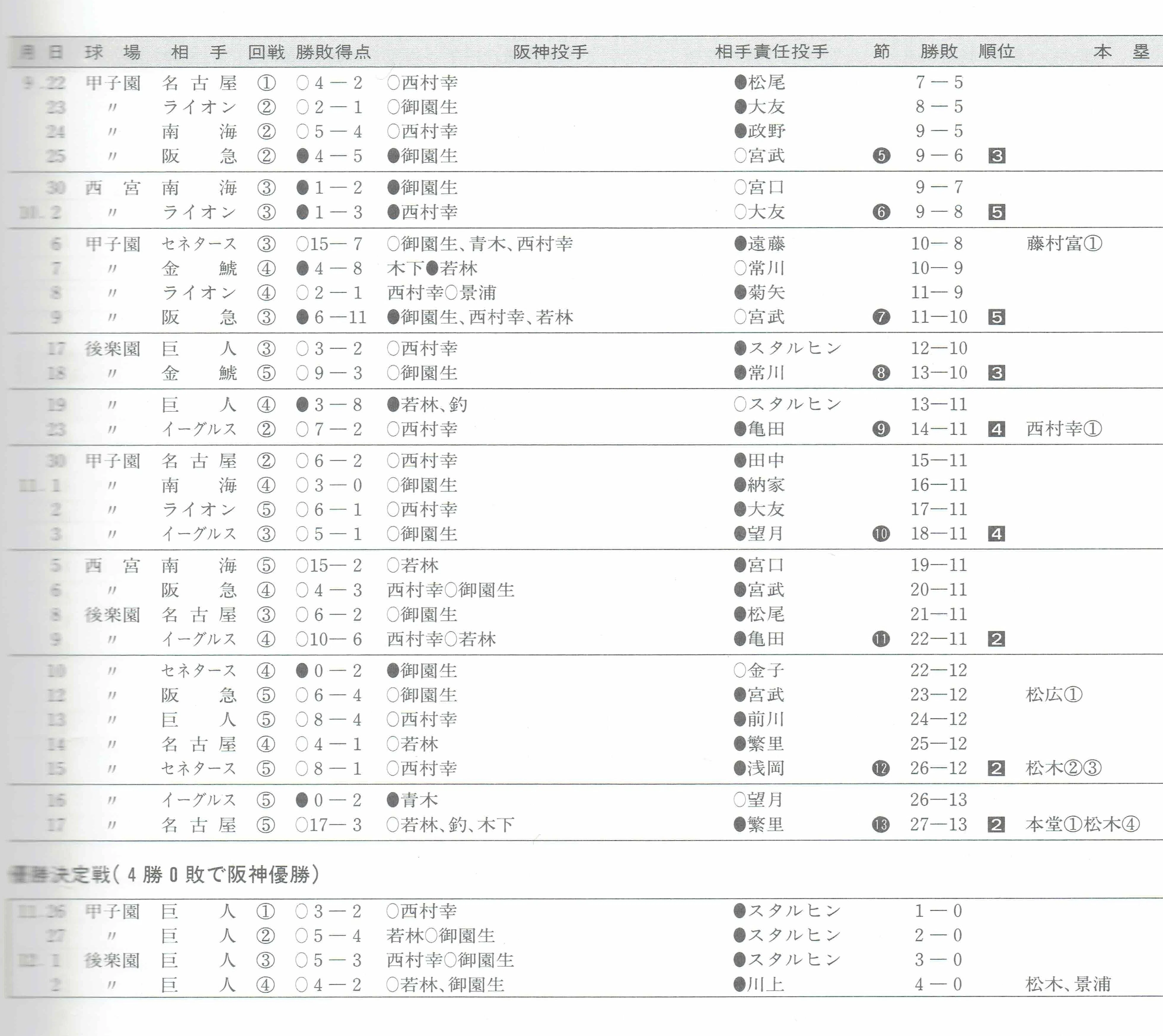 阪神タイガースの88年ぶりの記録とは？｜メビウスリッチ12_yekou07