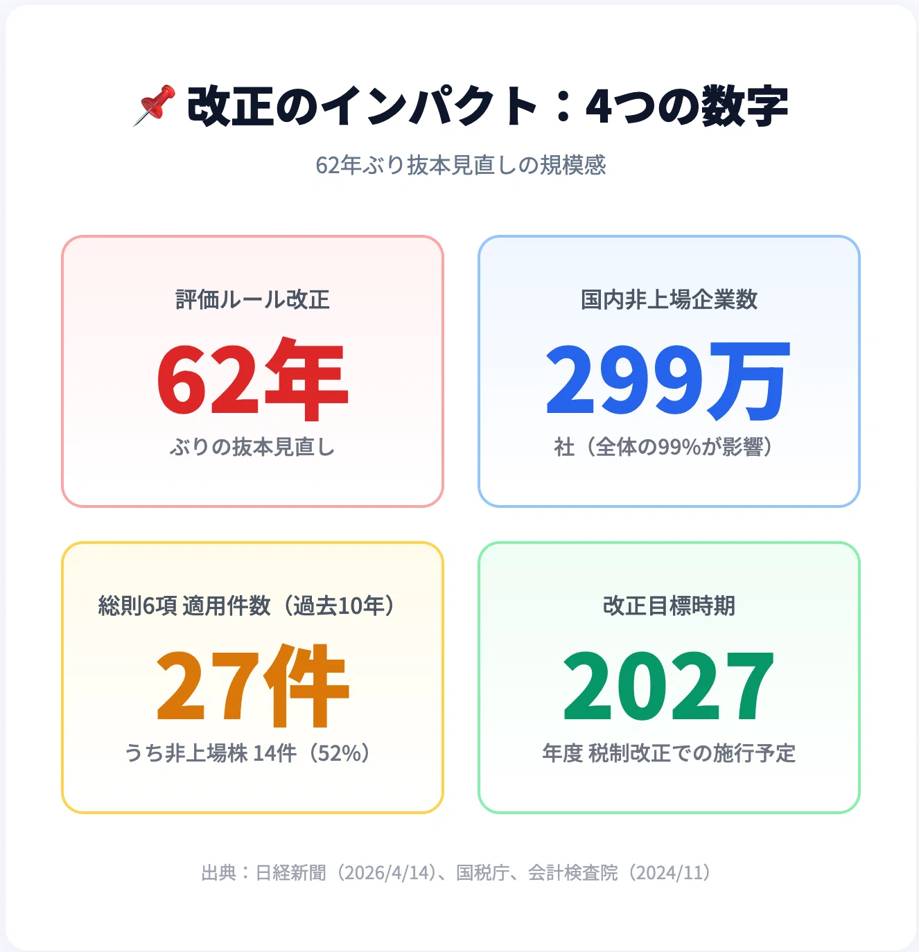 緊急警告】非上場株式の相続評価が62年ぶりに抜本改正へ｜富裕層・事業