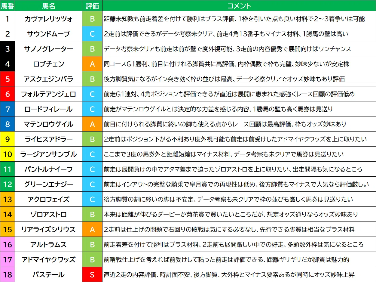 金采皐月（かなり年数持ち込み古い） 皐月賞】過去20年データ考察最終結論＆全頭診断簡易版｜スミレの競馬