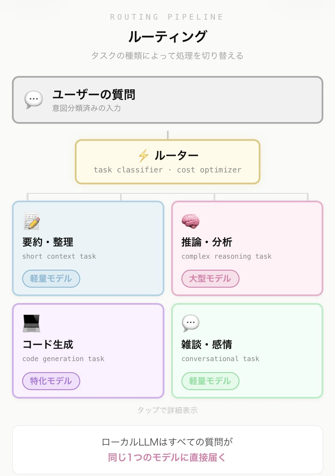 ローカルLLMが「惜しい」のはグラボのスペックのせいだけじゃない｜Kinamon