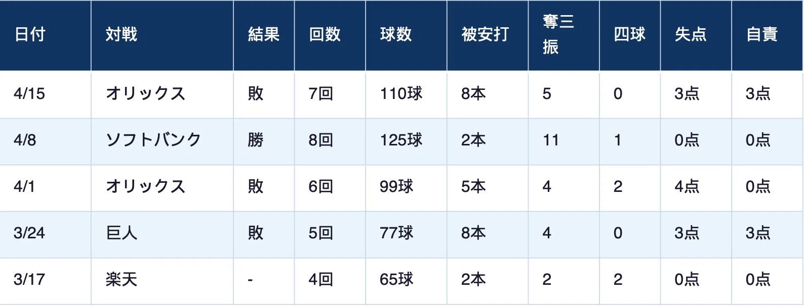 高橋 光 成 成績