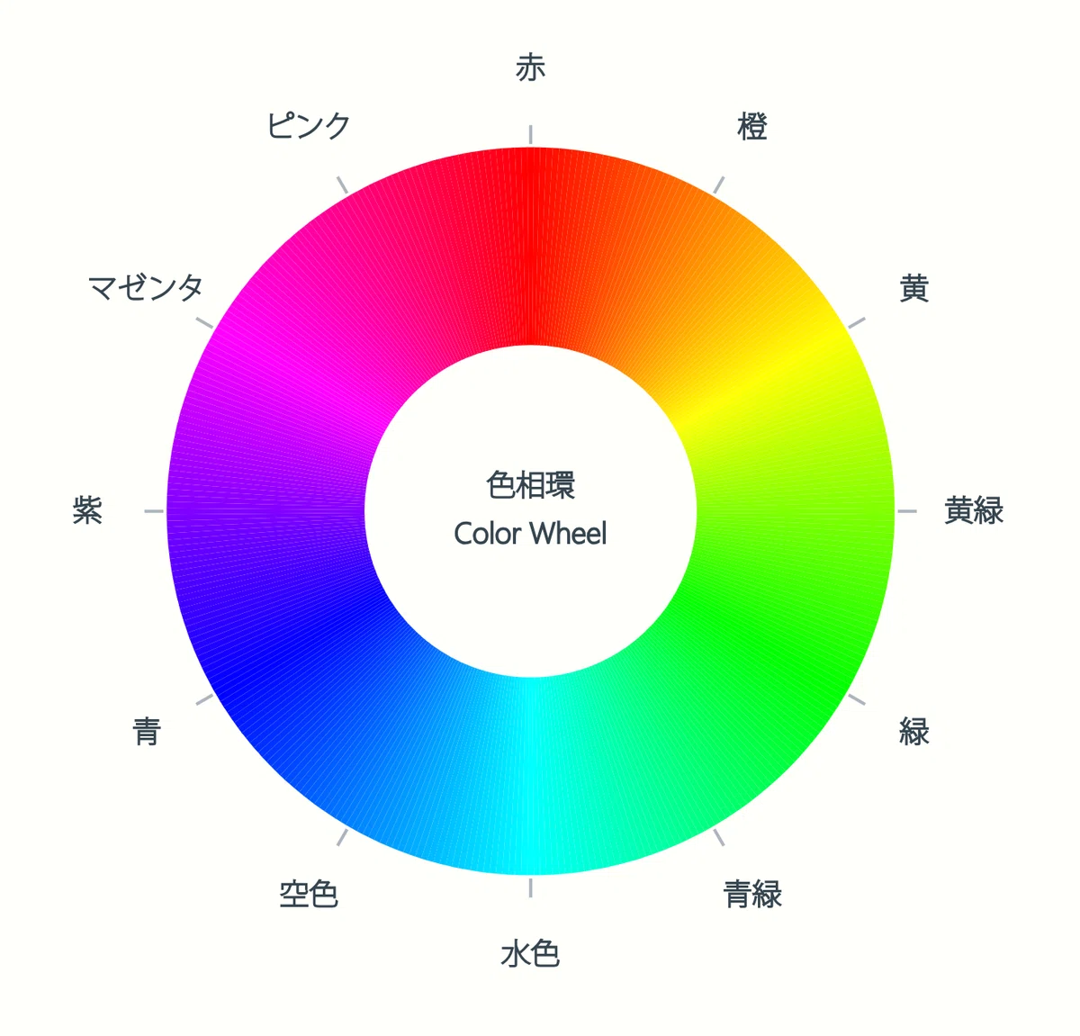 RGBの色相環と補色の関係を示した図