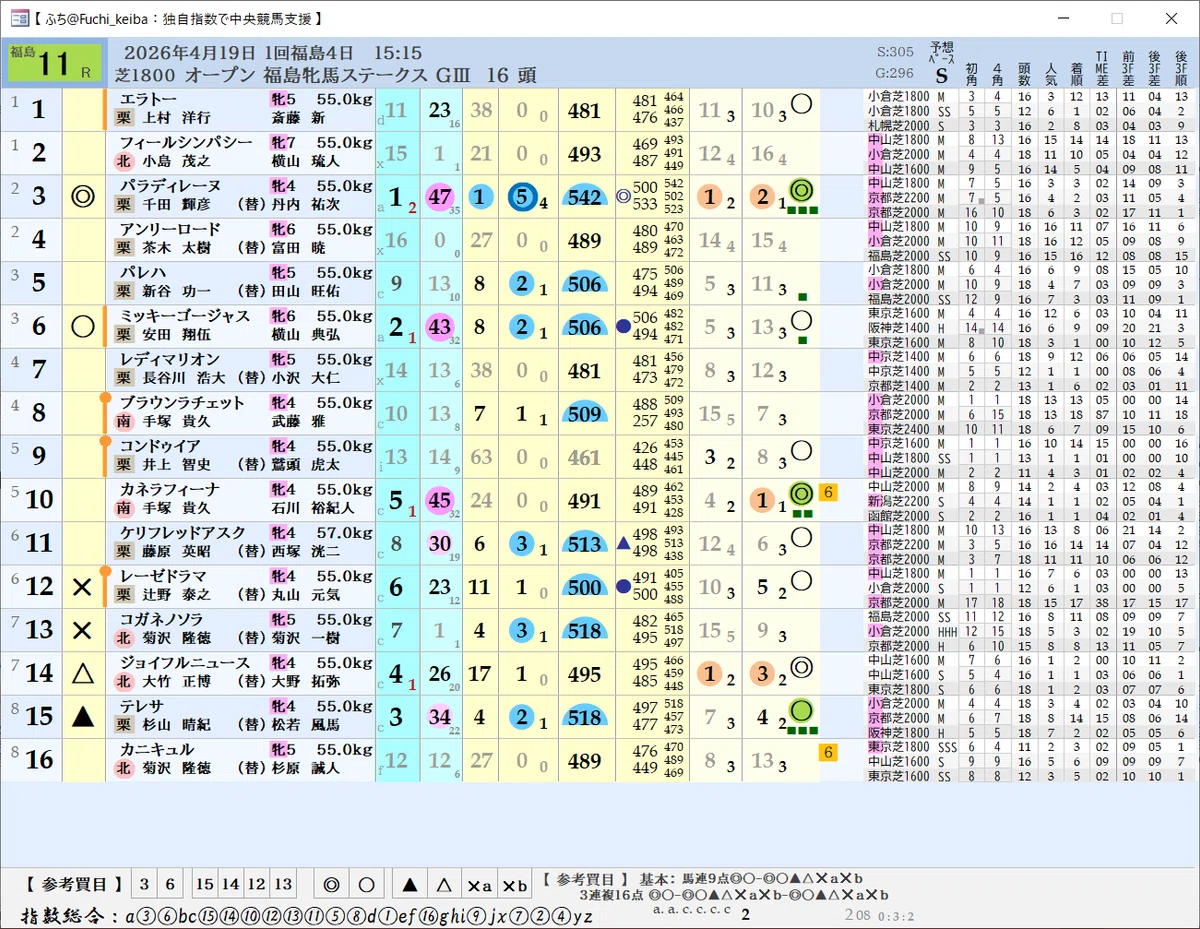 中央競馬無料：2026年4月19日（日）中山（皐月賞）・阪神・福島（福島
