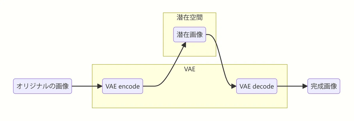 VAE(Variational Auto Encoder)が画像を潜在空間へと圧縮・復元する仕組みの概念図