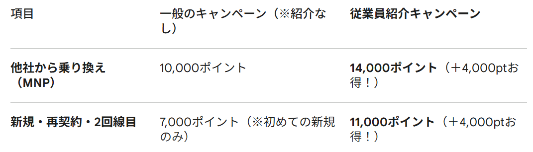 一般のキャンペーンと従業員紹介キャンペーンを比較した画像
