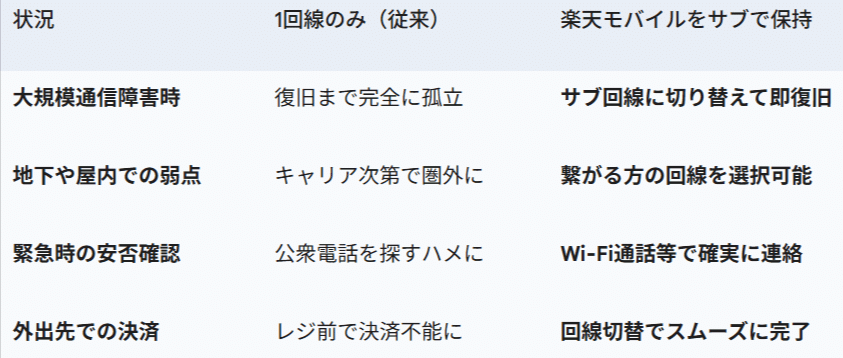 サブ回線を保持した安心感を説明した画像