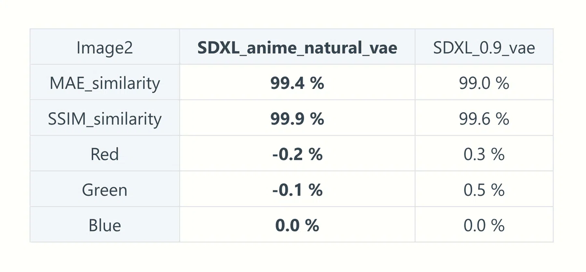 SDXL_anime_natural_vaeとSDXL_0.9_vaeの精度数値を比較した表